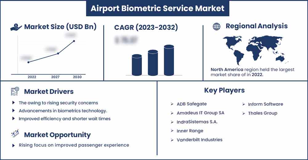 Airport Biometric Service Market Size and Growth Rate 2023 To 2032