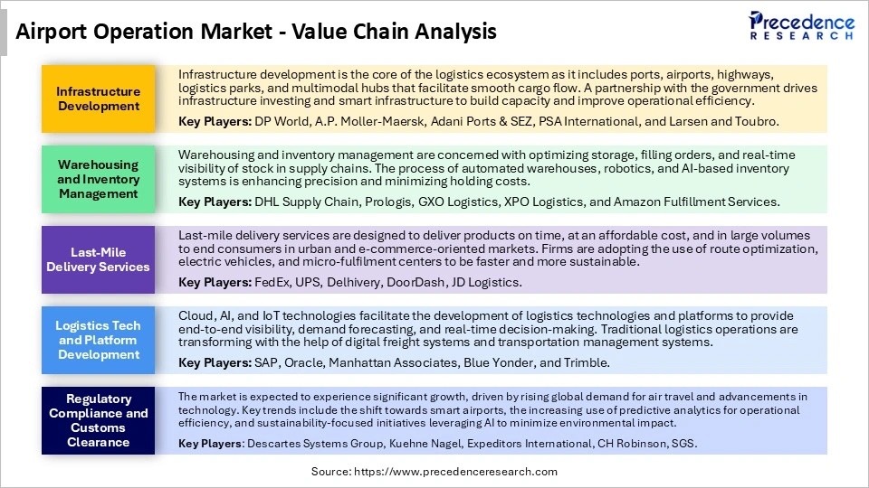 Airport Operation Market Value Chain Analysis