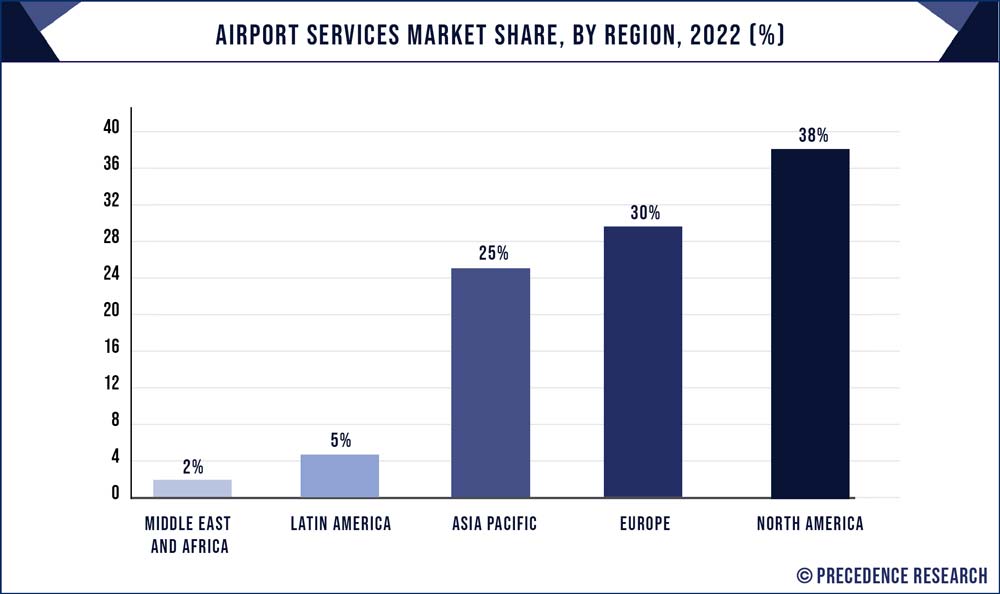 Airport Services Market Share, By Region, 2022 (%)