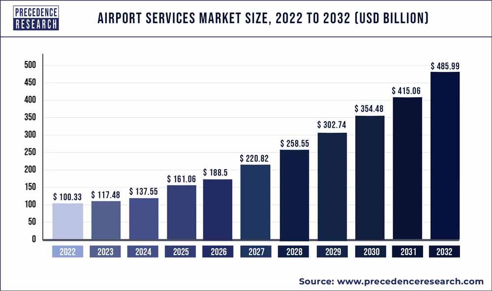 Airport Services Market Size 2023 To 2032