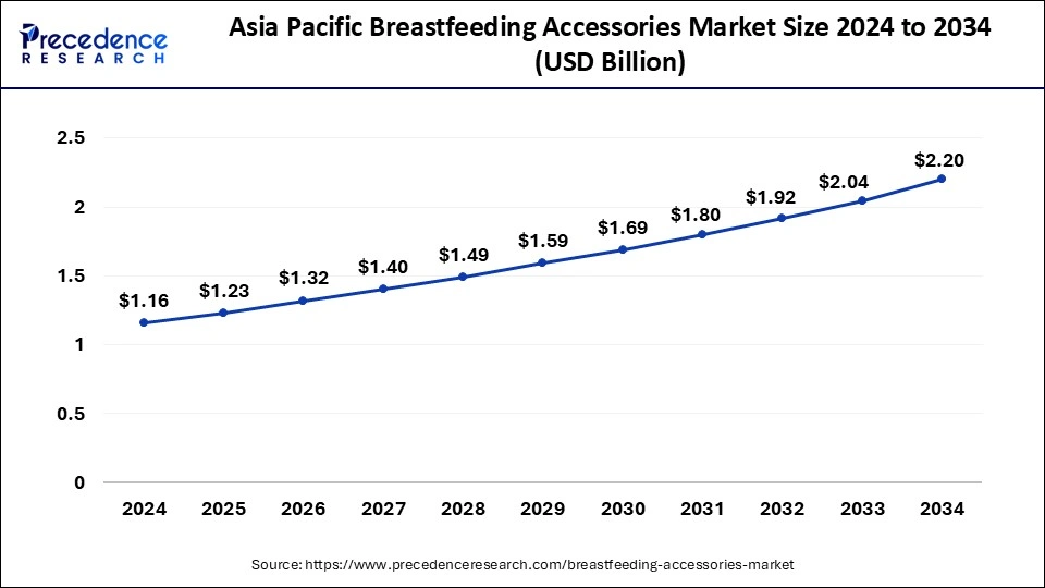 Asia Pacific Breastfeeding Accessories Market Size 2025 to 2034