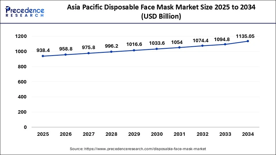 Asia Pacific Disposable Face Mask Market Size 2025 to 2034