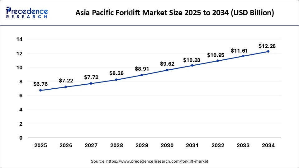 Asia Pacific Forklift Market Size 2025 to 2034