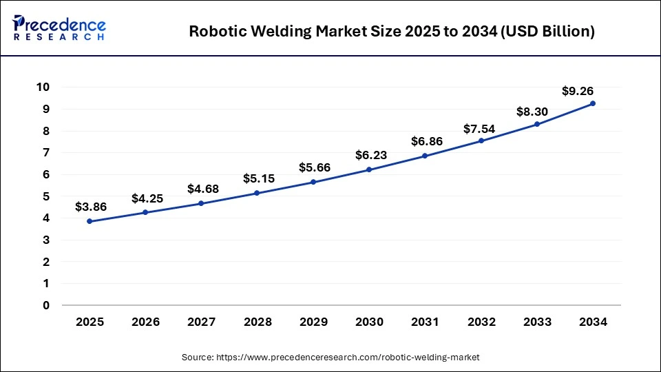 Asia Pacific Robotic Welding Market Size 2025 to 2034