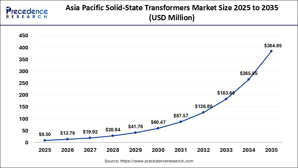 Asia Pacific Solid-State Transformers Market 2025 to 2035