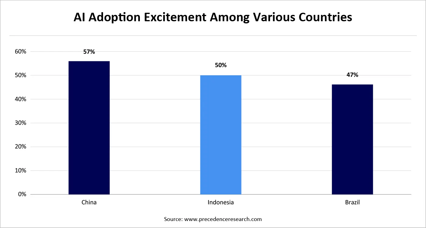 Al Adoption Excitement Among Various Countries