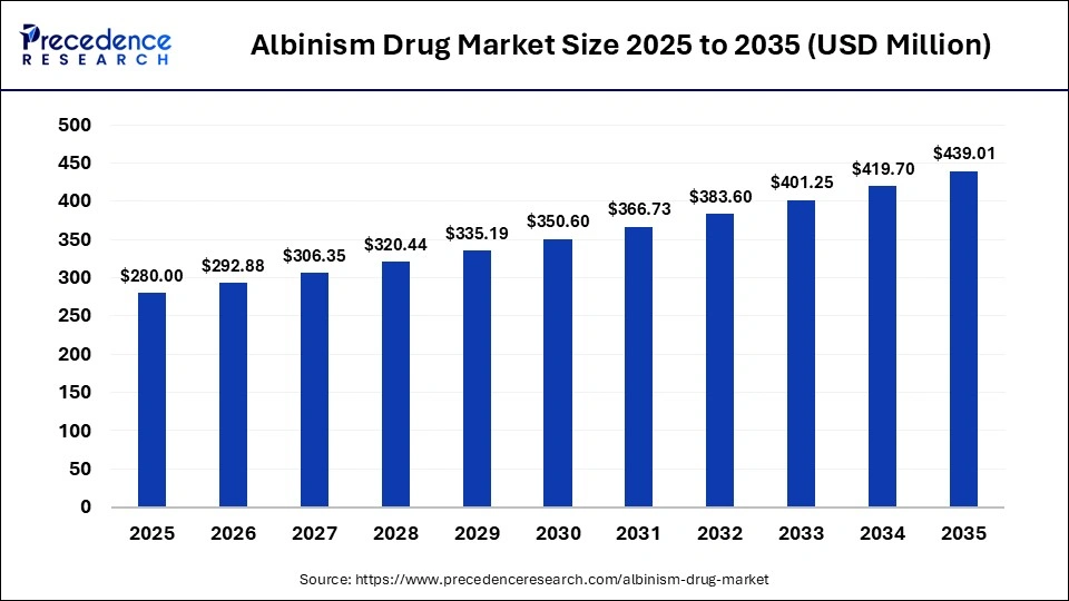 Albinism Drug Market Size 2025 to 2035