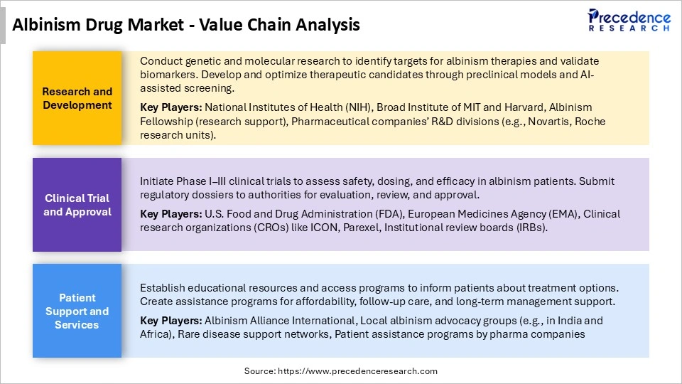 Albinism Drug Market Value Chain Analysis