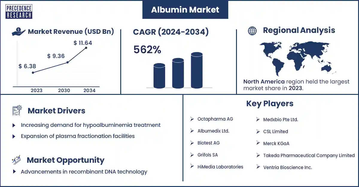 Albumin Market Statistics