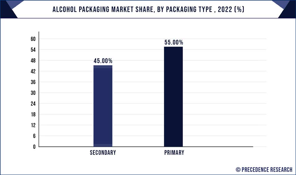 Alcohol Packaging Market Share By Packaging Type 2022 (%)