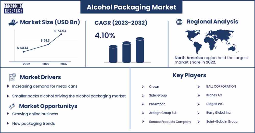 Alcohol Packaging Market Size and Growth Rate From 2023 To 2032