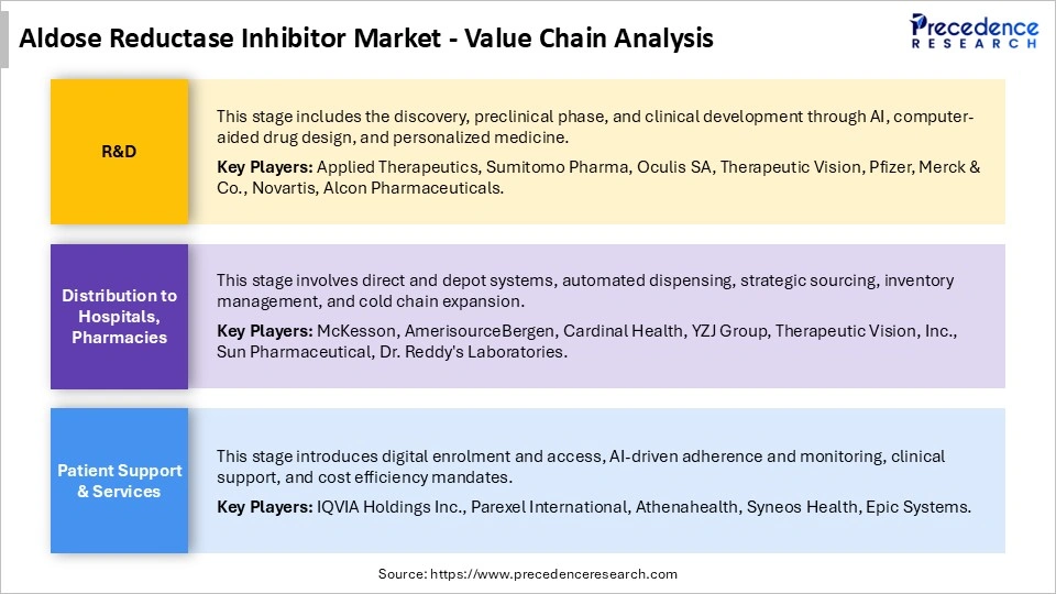 Aldose Reductase Inhibitor Market Value Chain Analysis