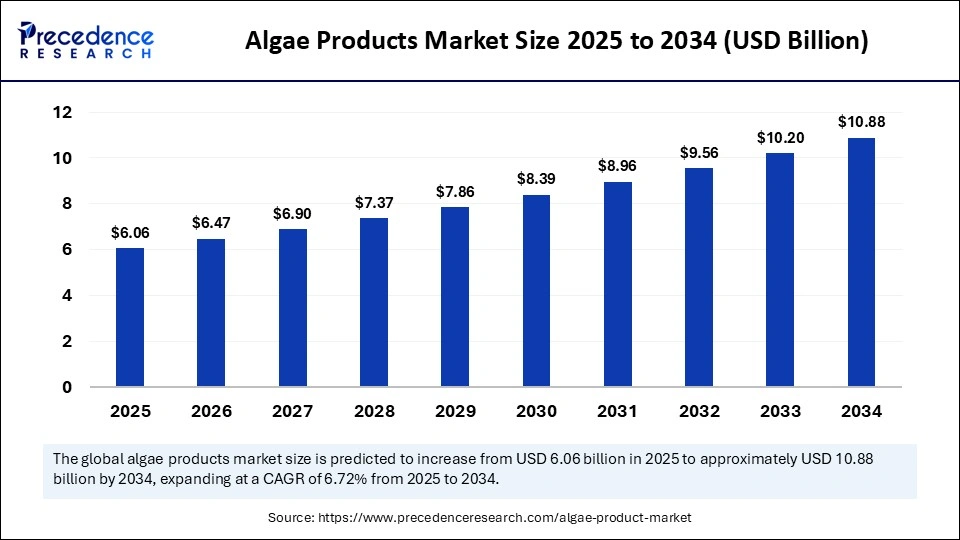 Algae Products Market Size 2025 to 2034