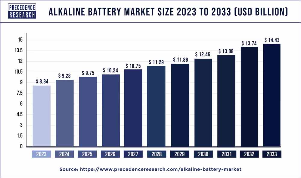 Alkaline Battery Market Size 2024 to 2033