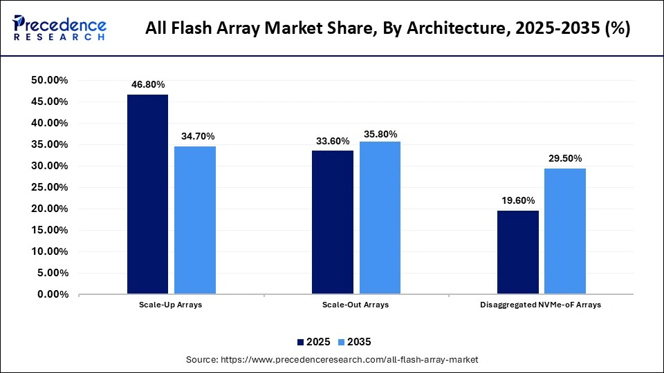 All Flash Array Market Share, By Architecture, 2025-2035 (%)