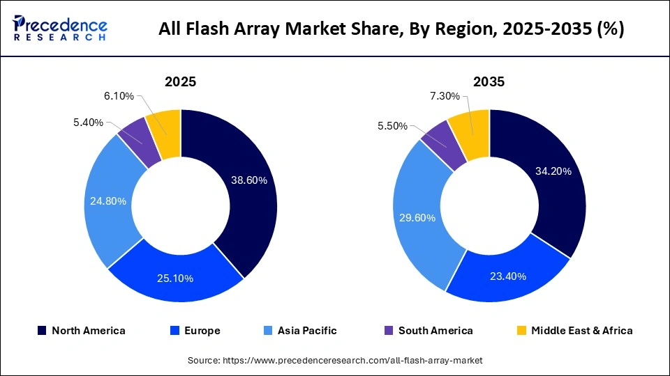 All Flash Array Market Share, By Region, 2025-2035 (%)