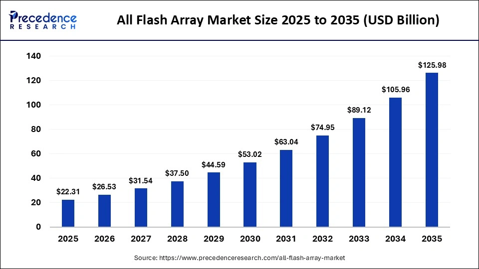 All Flash Array Market Size 2026 to 2035