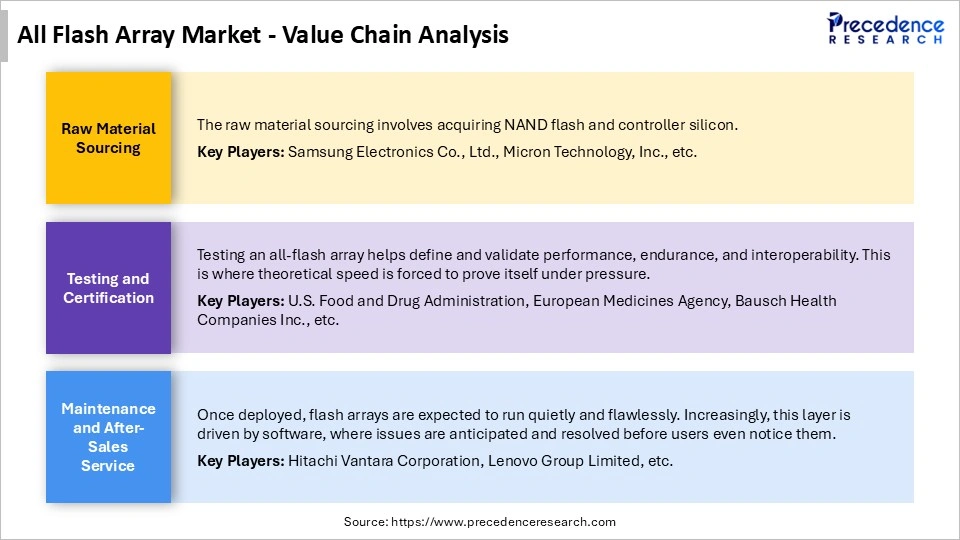 All Flash Array Market Value Chain Analysis