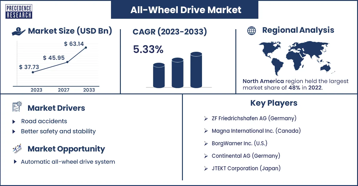 All Wheel Drive Market Size and Growth Rate 2024 to 2033