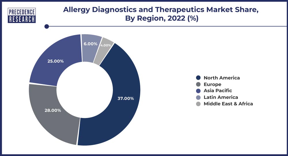 Allergy Diagnostics and Therapeutics Market Share, By Region, 2022 (%)