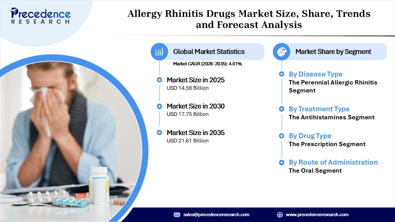Allergy Rhinitis Drugs Market Revenue Statistics
