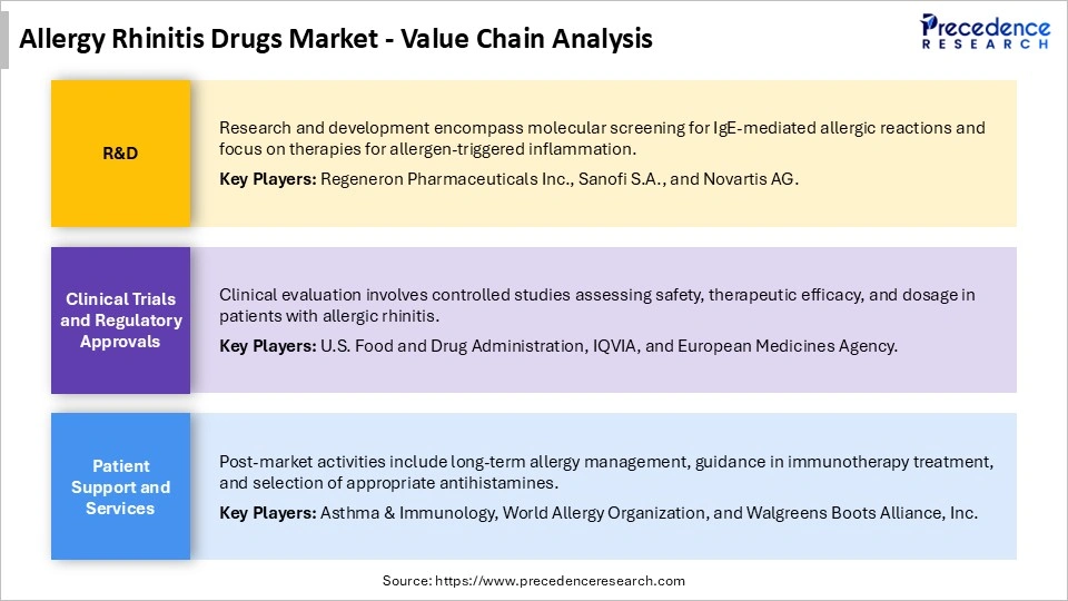 Allergy Rhinitis Drugs Market Value Chain Analysis