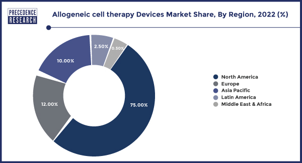 Allogeneic cell therapy Devices Market Share, By Region, 2022 (%)