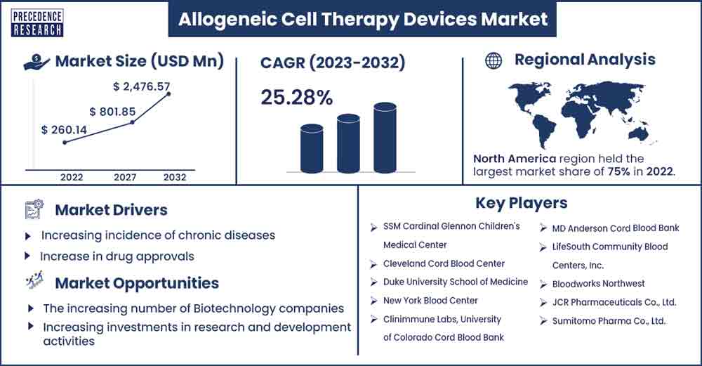 Allogeneic Cell Therapy Devices Market Size and Growth Rate From 2023 To 2032