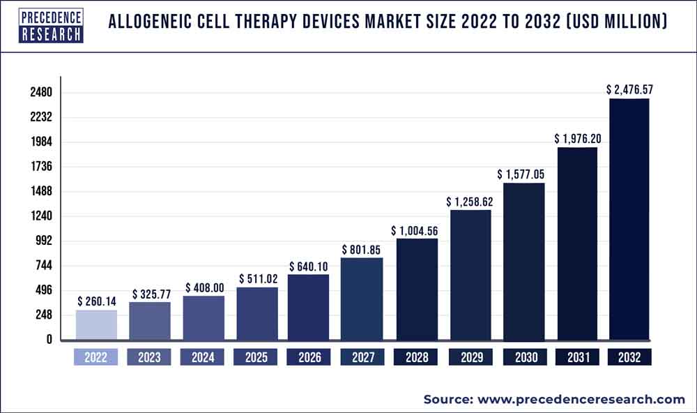 Allogeneic Cell Therapy Devices Market Size 2023 To 2032