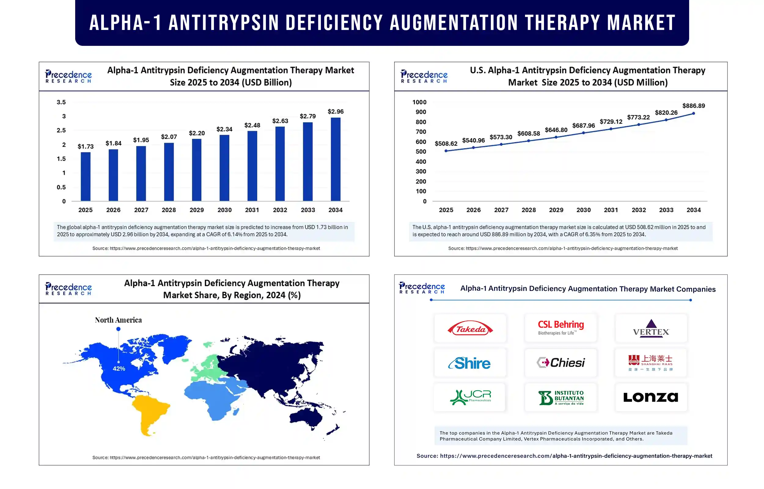 Alpha-1 Antitrypsin Deficiency Augmentation Therapy Market Revenue Statistics