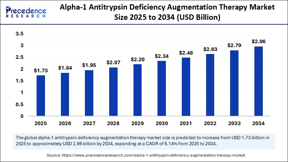 Alpha-1 Antitrypsin Deficiency Augmentation Therapy Market Size 2025 to 2034