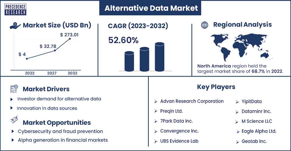 Alternative Data Market Size and Growth Rate From 2023 To 2032