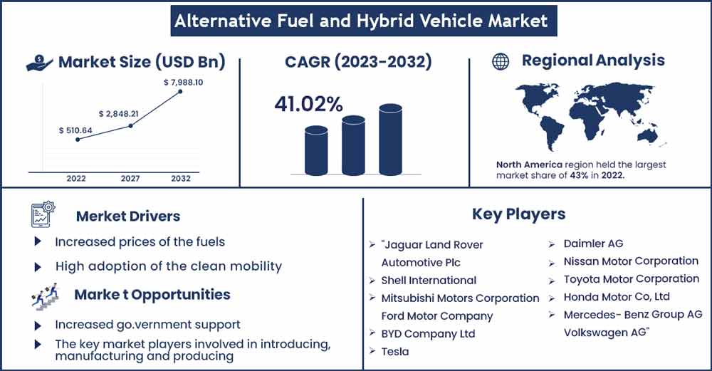 Alternative Fuel And Hybrid Vehicle Market Size and Growth Rate