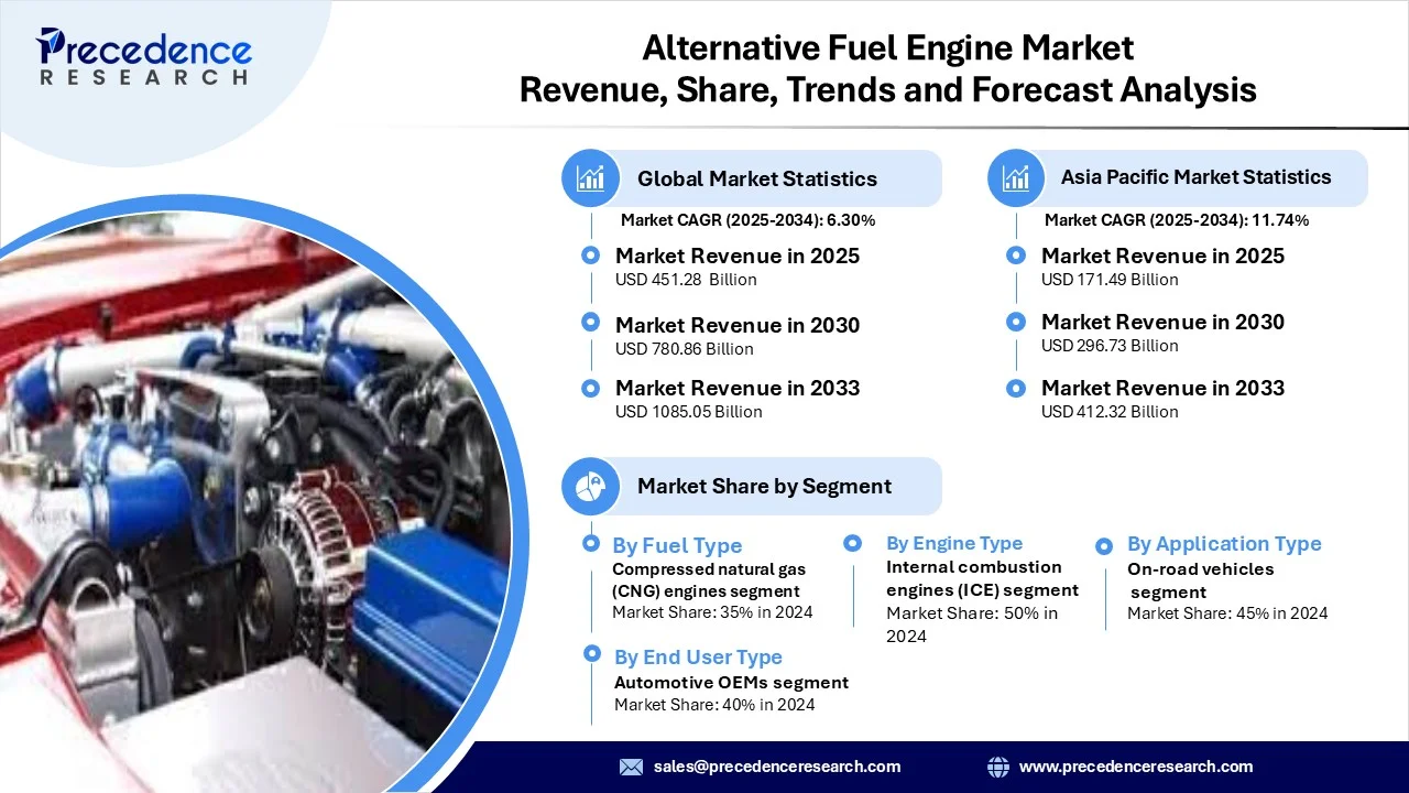 Alternative Fuel Engine Market Revenue Statistics