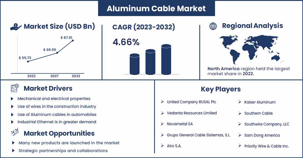 Aluminum Cable Market Size and Growth Rate From 2023 To 2032