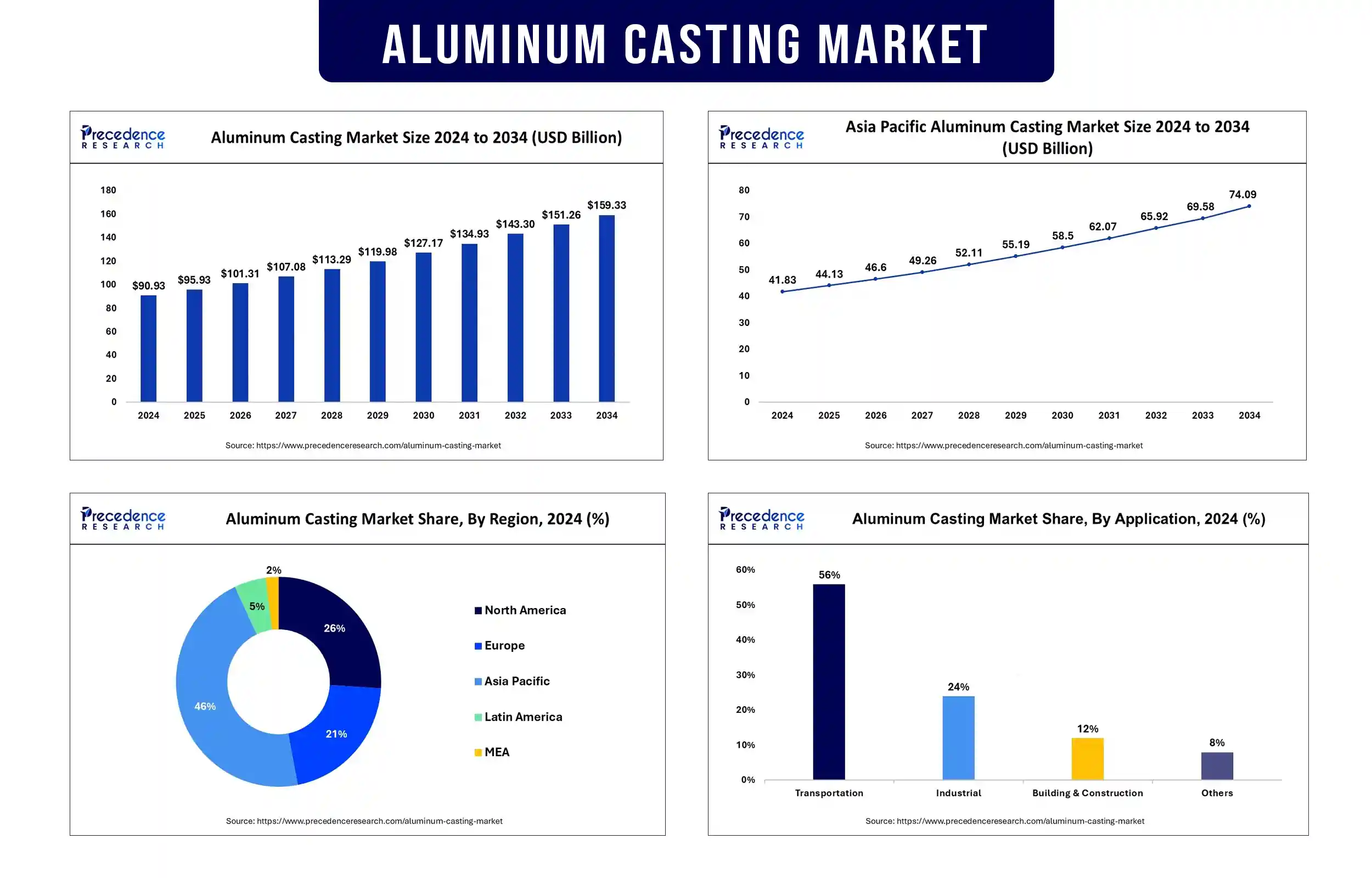 Aluminum Casting Market Revenue Statistics