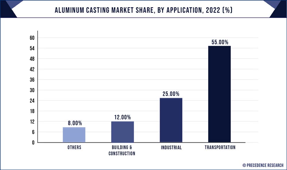 Aluminum Casting Market Share, By Application, 2022 (%)