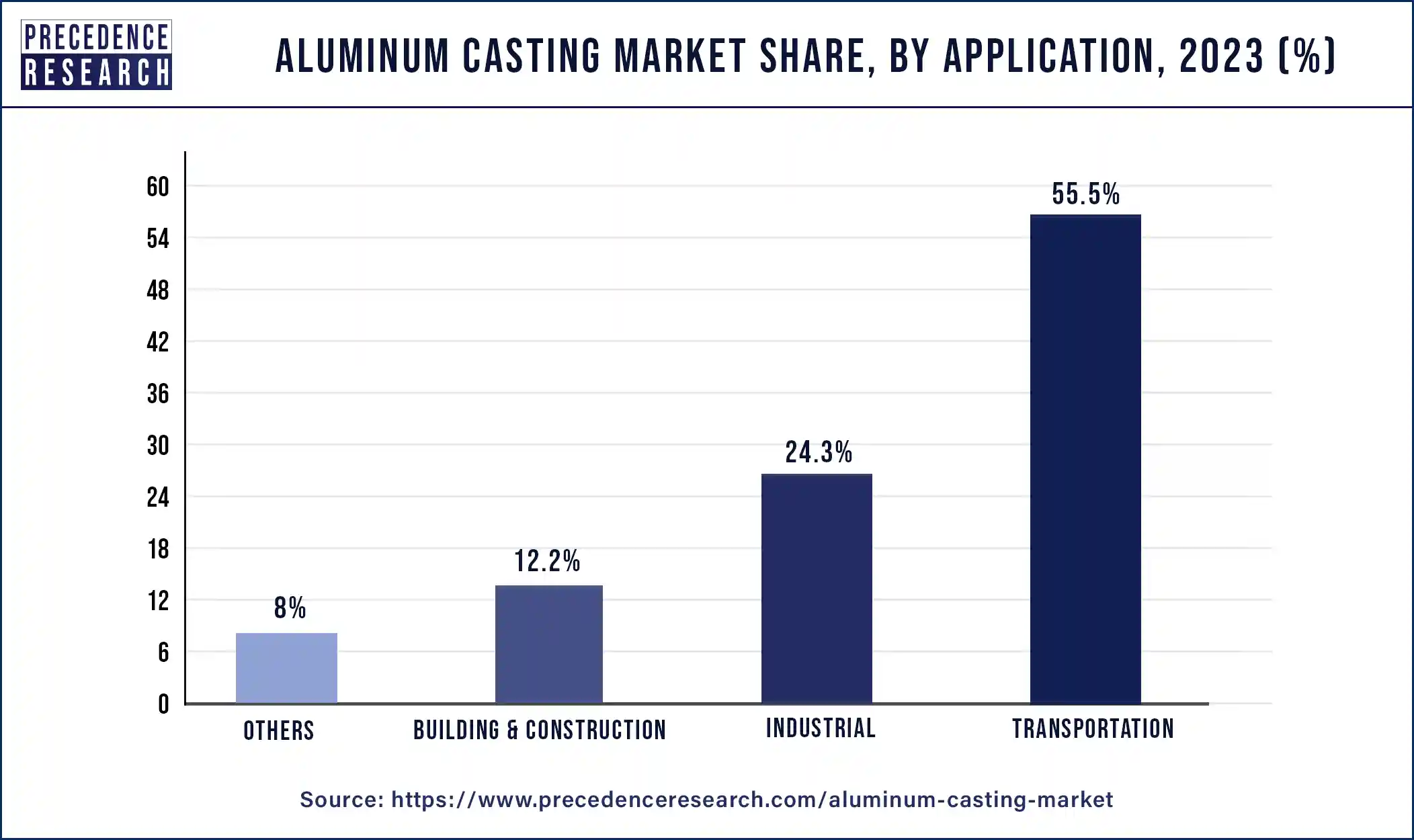 Aluminum Casting Market Share, By Application, 2023 (%)
