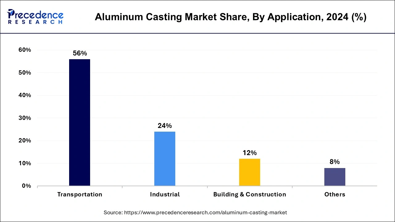 Aluminum Casting Market Share, By Application, 2024 (%)