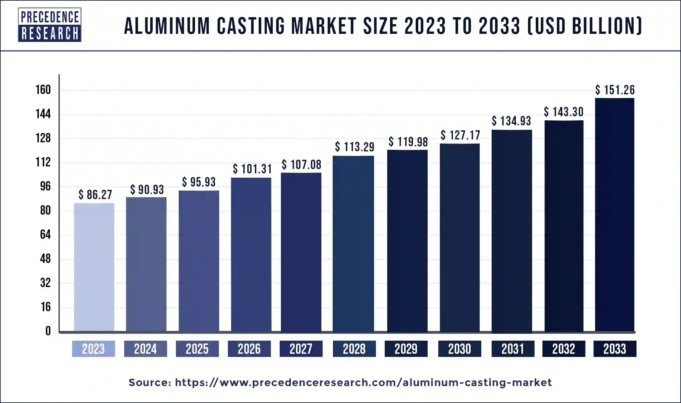 Aluminum Casting Market Size 2024 to 2033