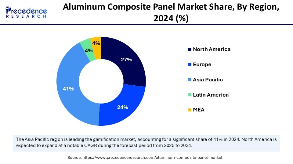 Aluminum Composite Panel Market Share, By Region, 2024 (%)	
