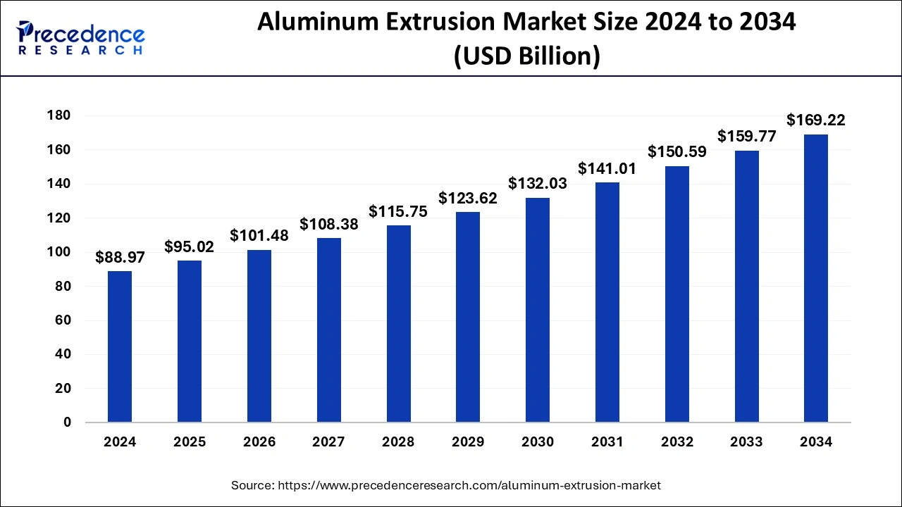 Aluminum Extrusion Market Size 2025 to 2034