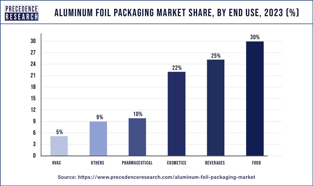 Aluminum Foil Packaging Market Share, By End-Use, 2023 (%)