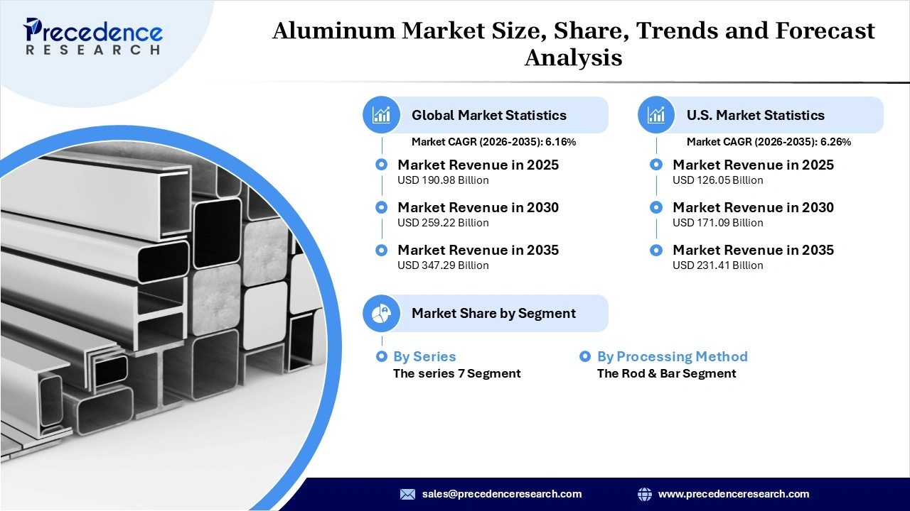 Aluminum Market Revenue Statistics