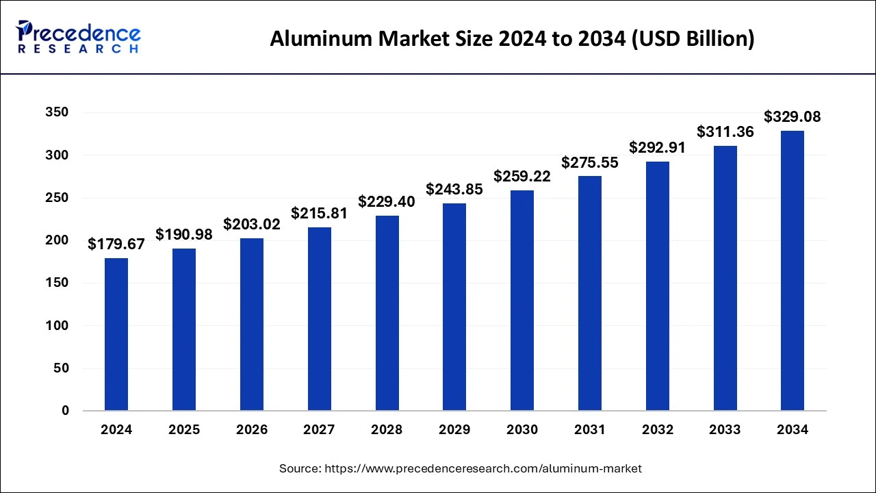 Aluminum Market Size 2025 to 2034