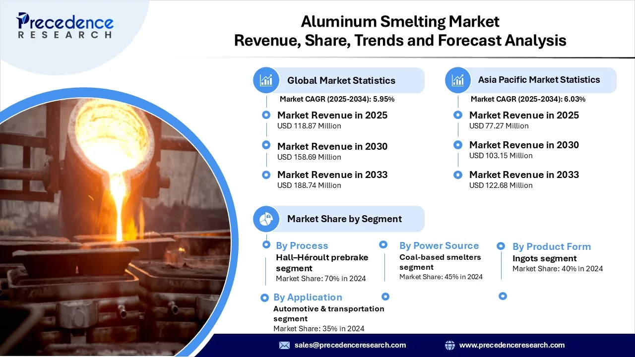 Aluminum Smelting Market Revenue and Statistics