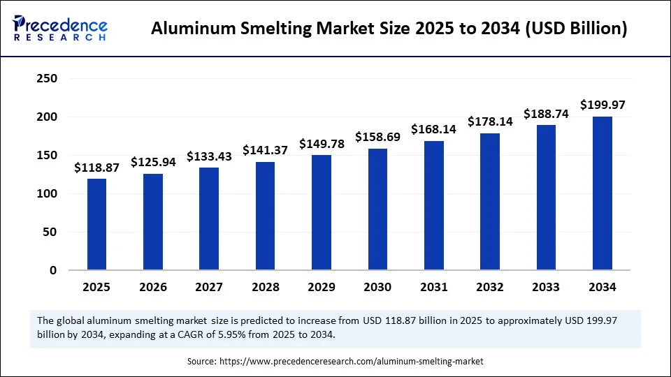 Aluminum Smelting Market Size 2025 to 2034