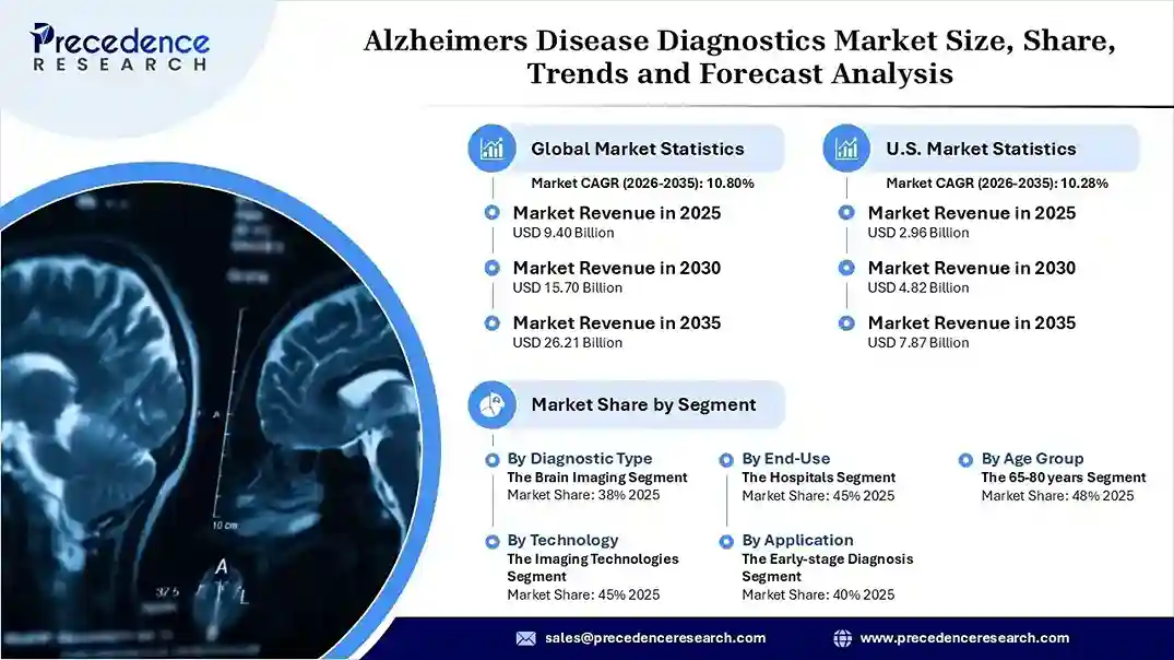 Alzheimers Disease Diagnostics Market Revenue Statistics