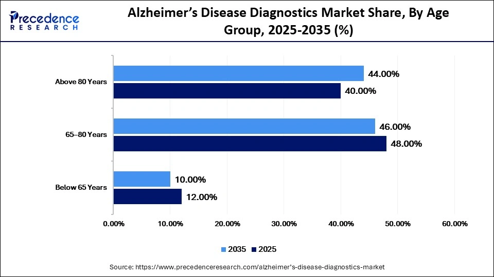 Alzheimer's Disease Diagnostics Market Share, By Age Group, 2025-2035 (%)