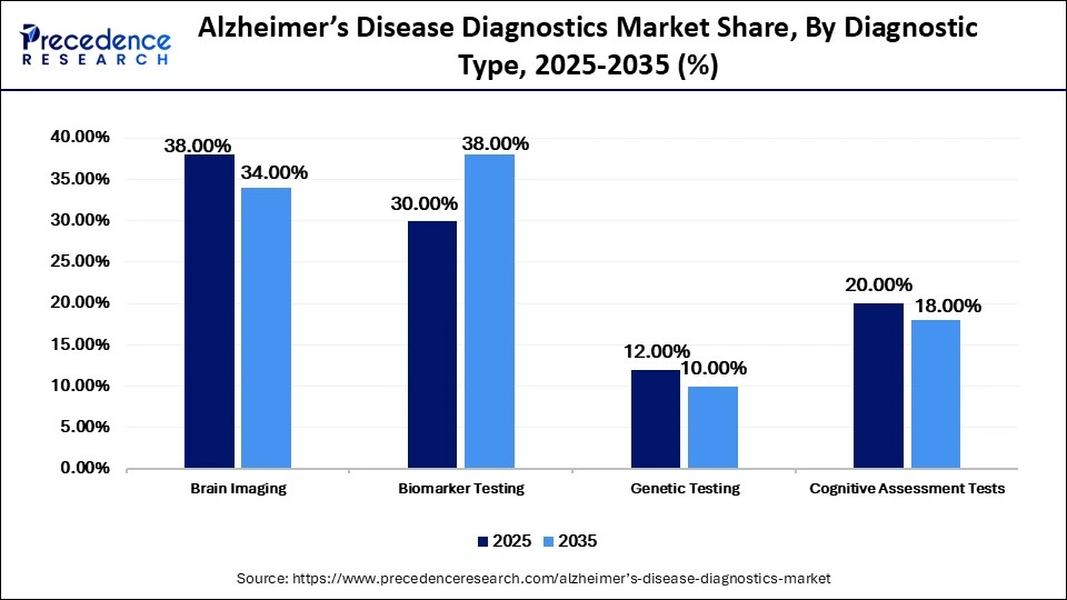 Alzheimer's Disease Diagnostics Market Share, By Diagnostic Type, 2025-2035 (%)